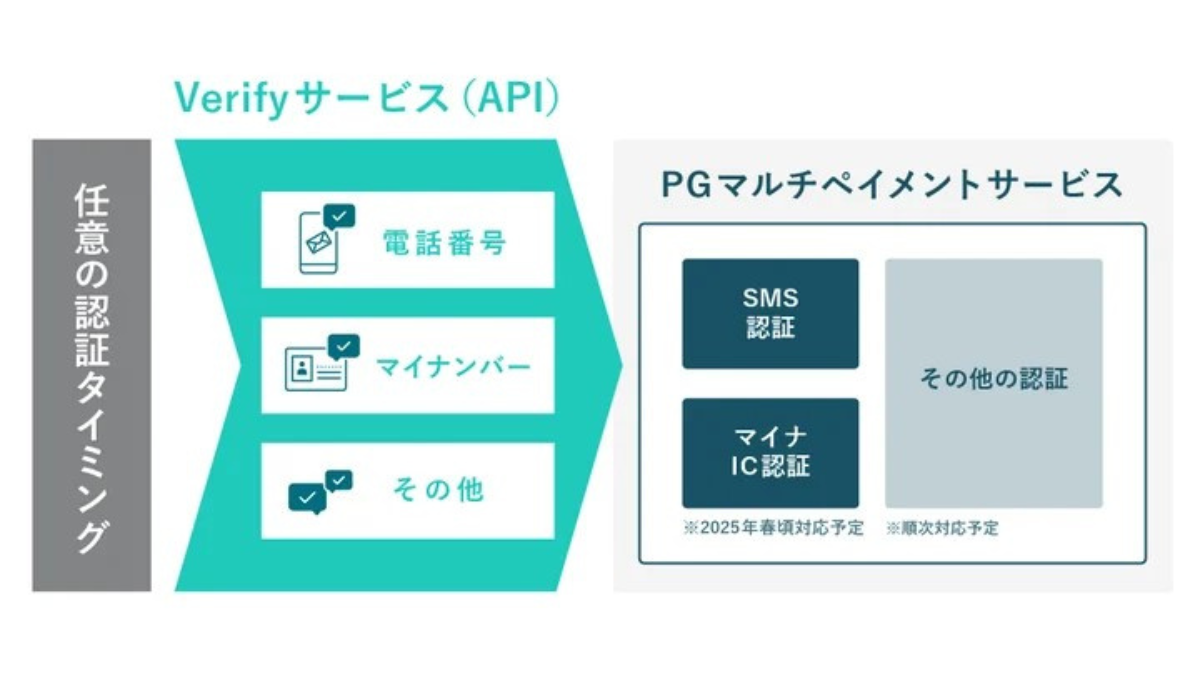 GMOペイメントゲートウェイ、不正アクセス抑止の新機能 「Verifyサービス」の提供を開始 | 日本流通産業新聞オンライン