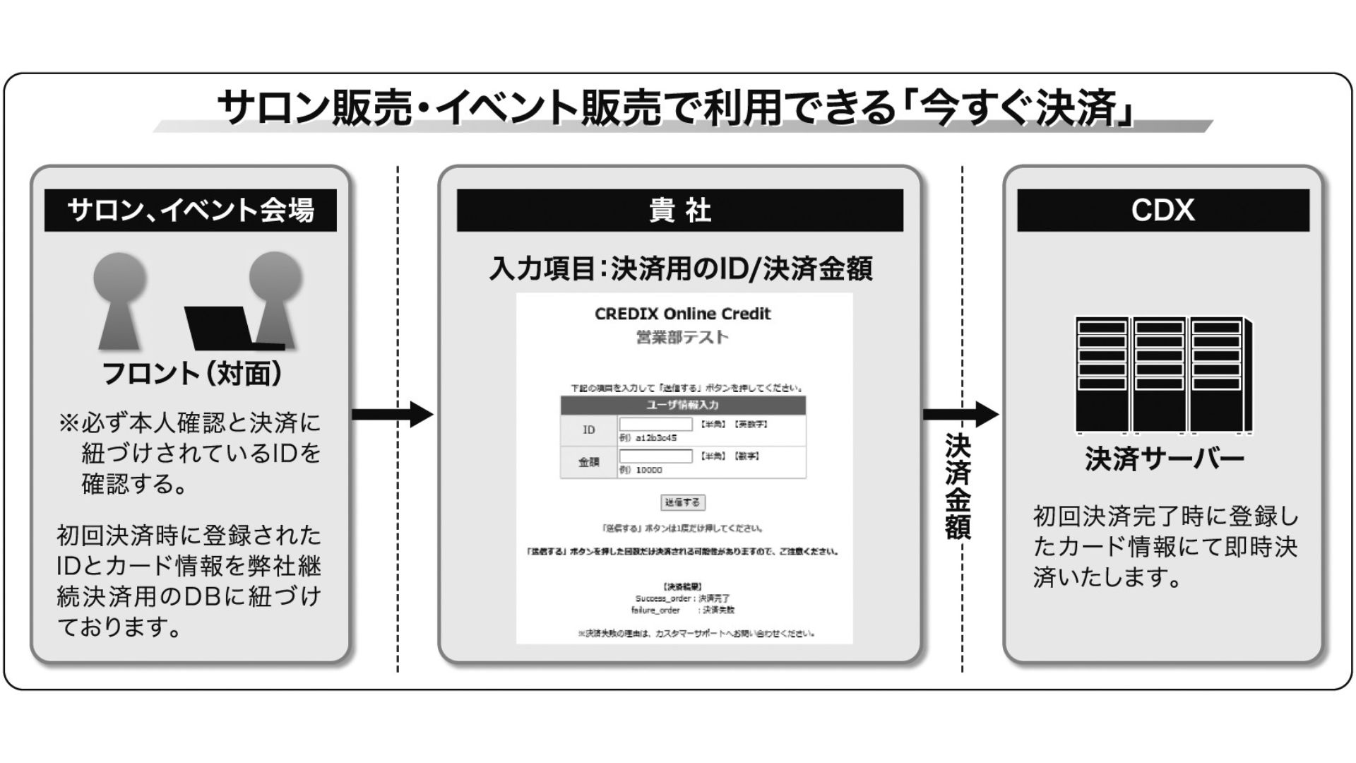 クレディックス、NBイベントで会員番号で決済完了 サロンや