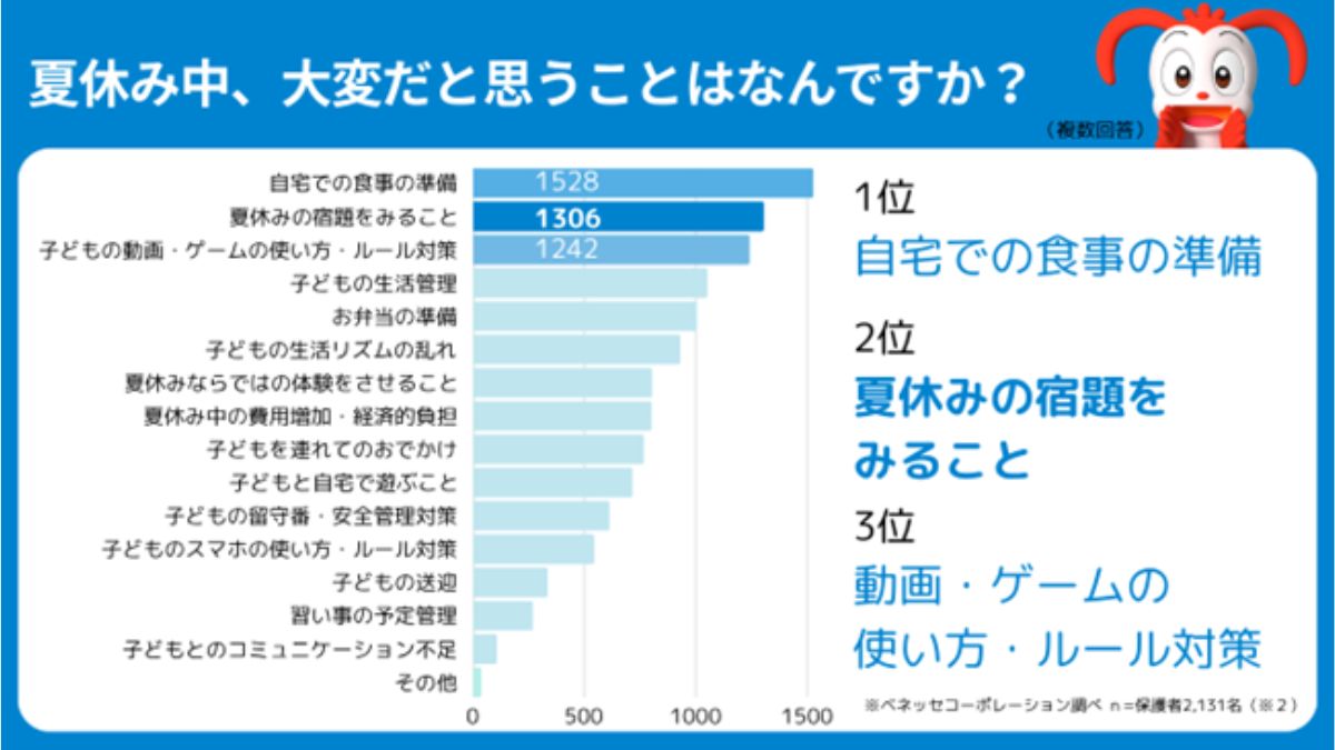 ベネッセコーポレーション、小学生の夏休み宿題調査2025 読書感想文に