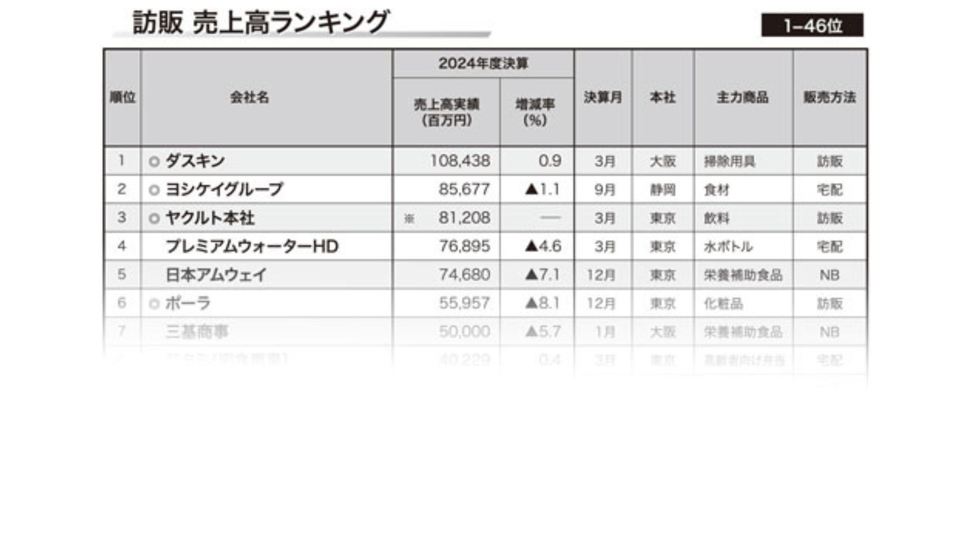 会員限定 訪販2025年版 売上高ランキング】実質成長率は横ばい 233社