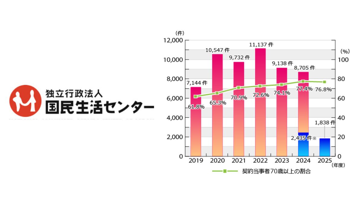 国民生活センター、TV通販で高齢者の相談増 家族の定期購入など