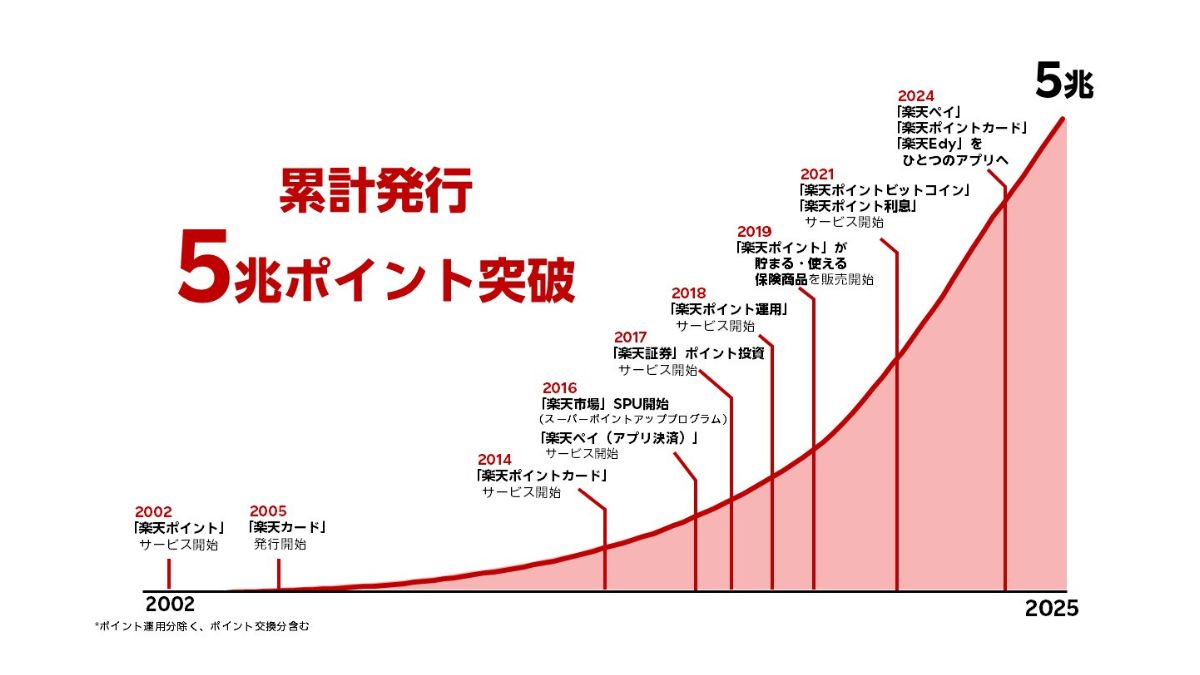 楽天グループ、「楽天ポイント」累計発行ポイント数5兆ポイント突破 | 日本流通産業新聞オンライン