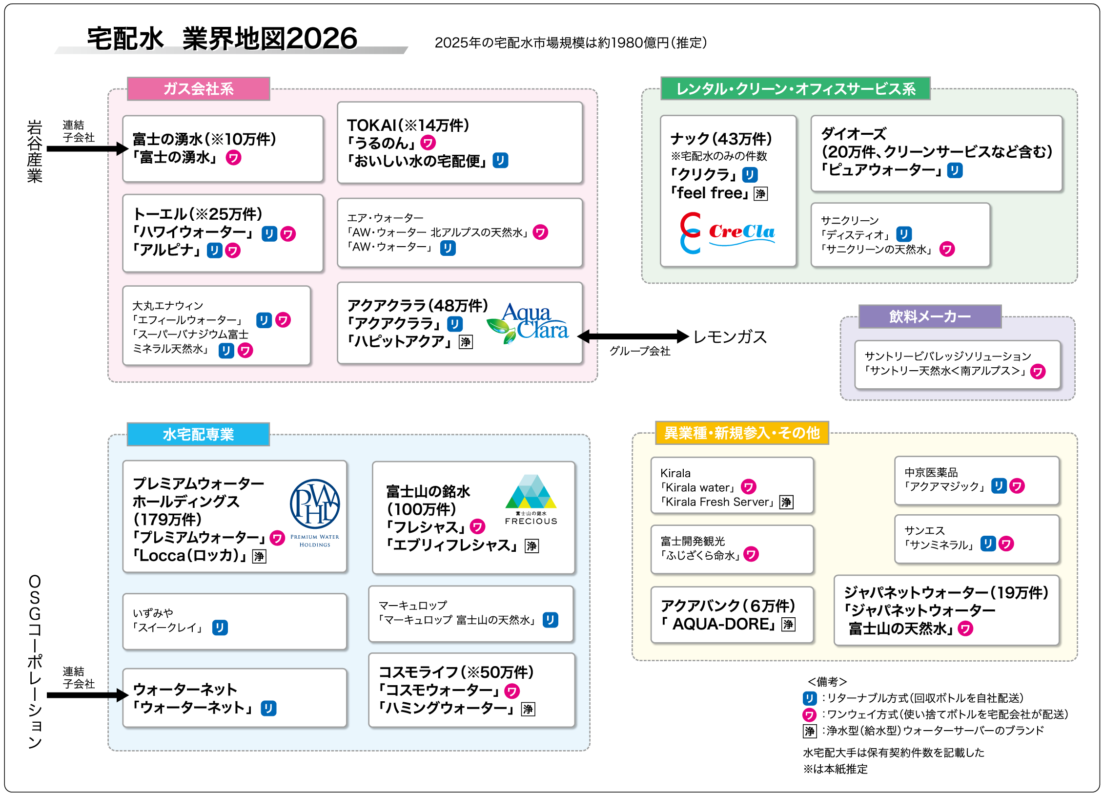 水宅配業界地図 2026】市場規模は1980億円 プレミアムウォーターは止め