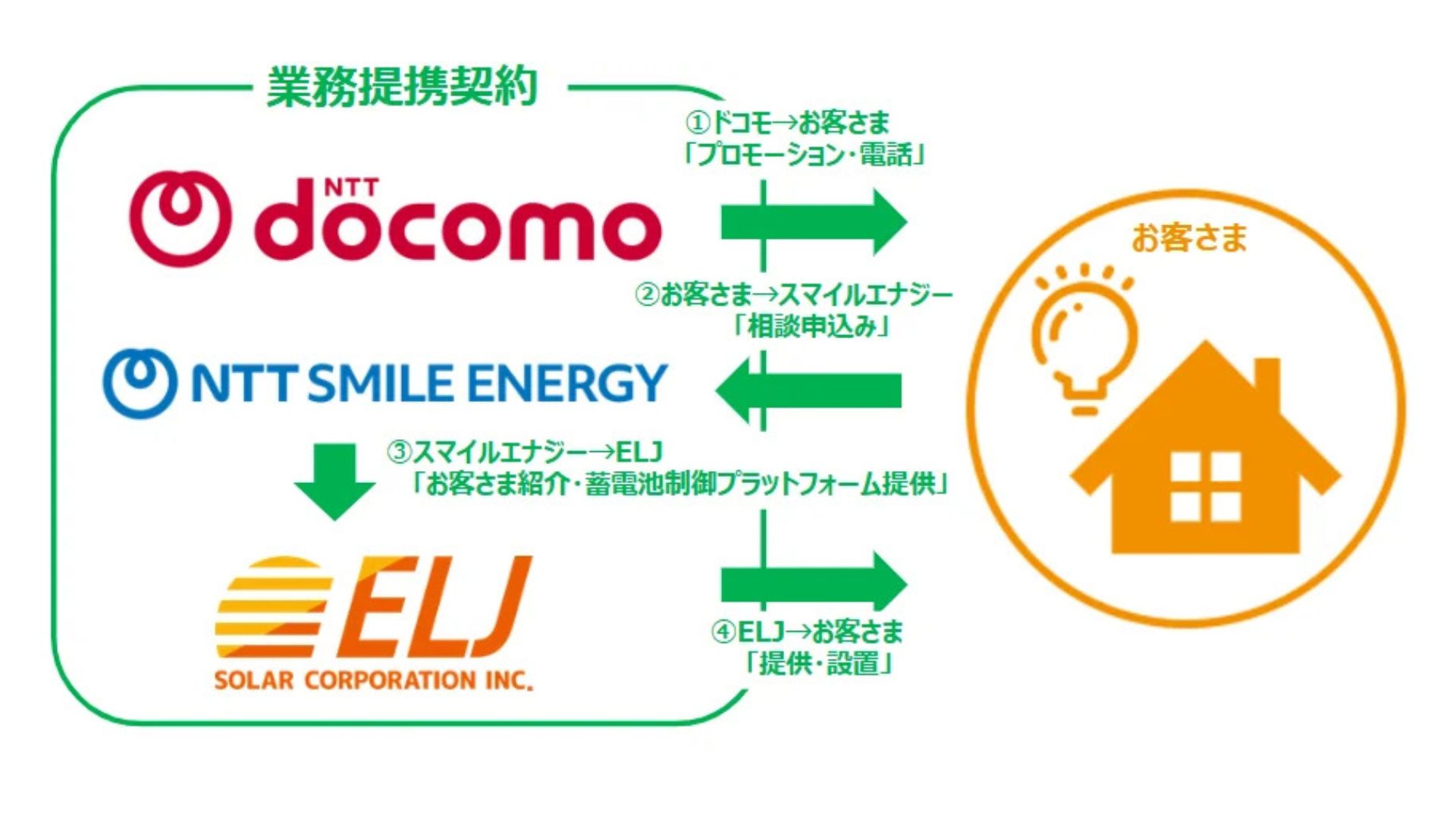 NTTドコモ、ELJなど3社が業務提携 ドコモ基盤活用し蓄電池促進 | 日本