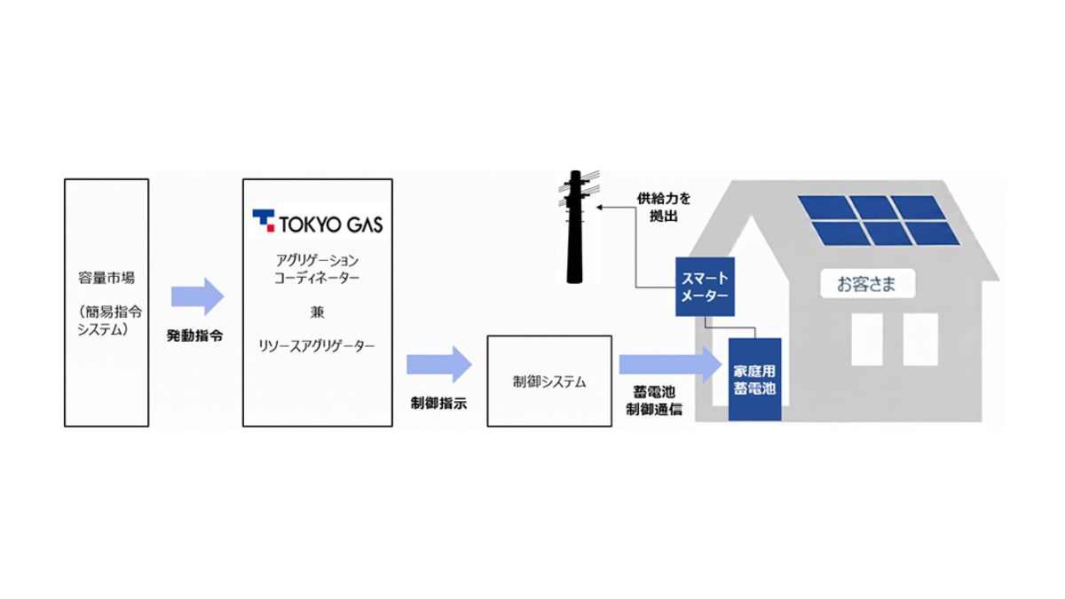 東京ガス、 蓄電池200台超の遠隔制御 実行性テストは国内初 | 日本流通