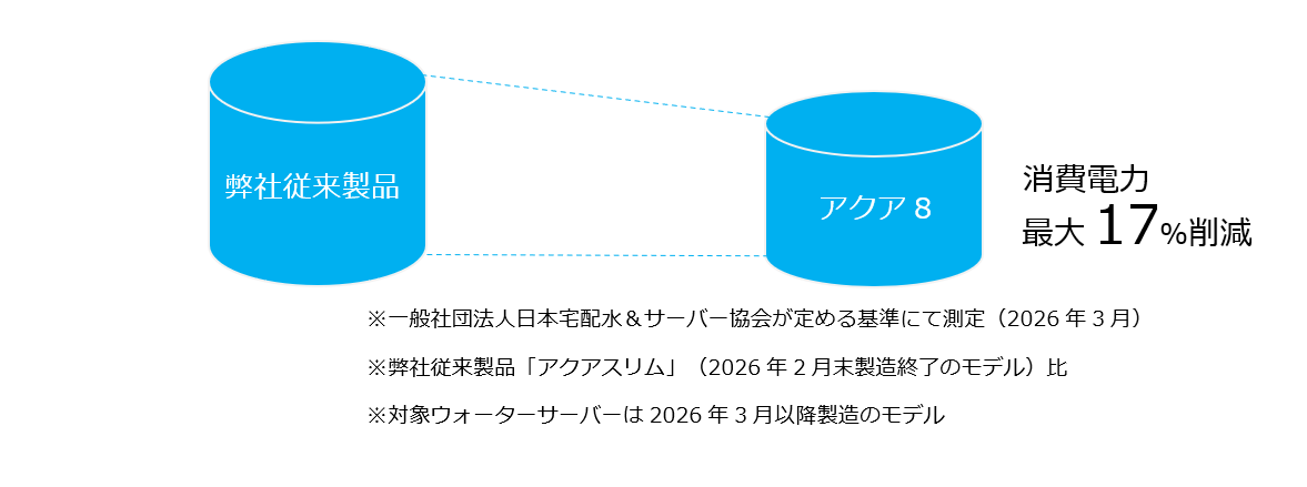 アクアクララ、ウォーターサーバー「アクア8」 新規受付開始 | 日本