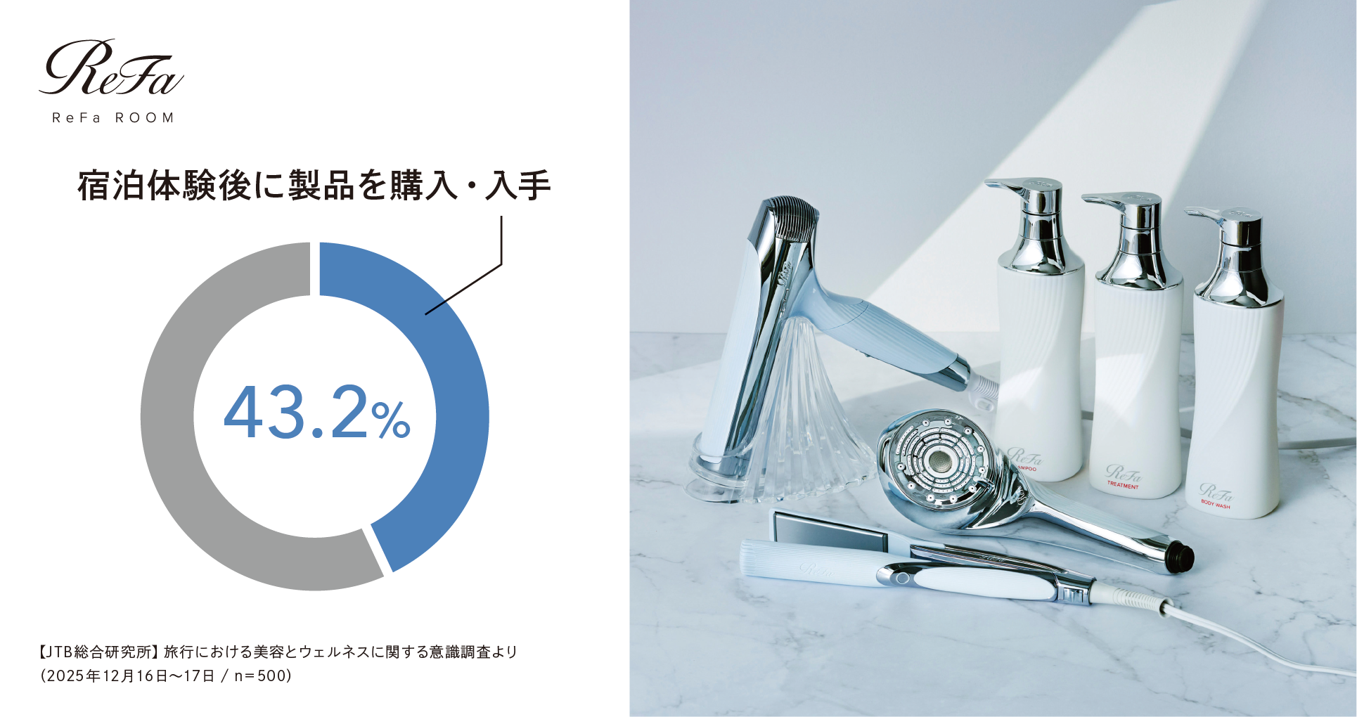 MTG、「ReFaルーム」10万室突破 全国で急拡大 | 日本流通産業新聞