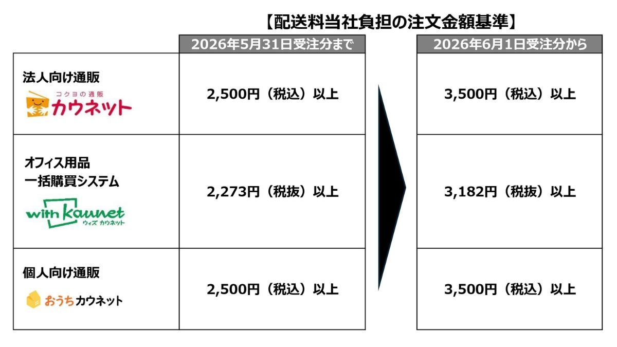 カウネット、6月から配送料改定 注文金額を引き上げ | 日本流通産業