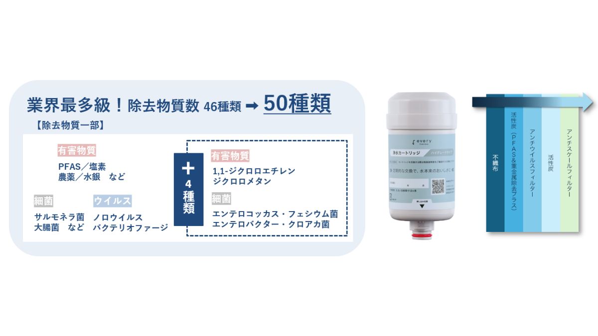 浄水型ウォーターサーバー「every frecious」 カートリッジの除去物質