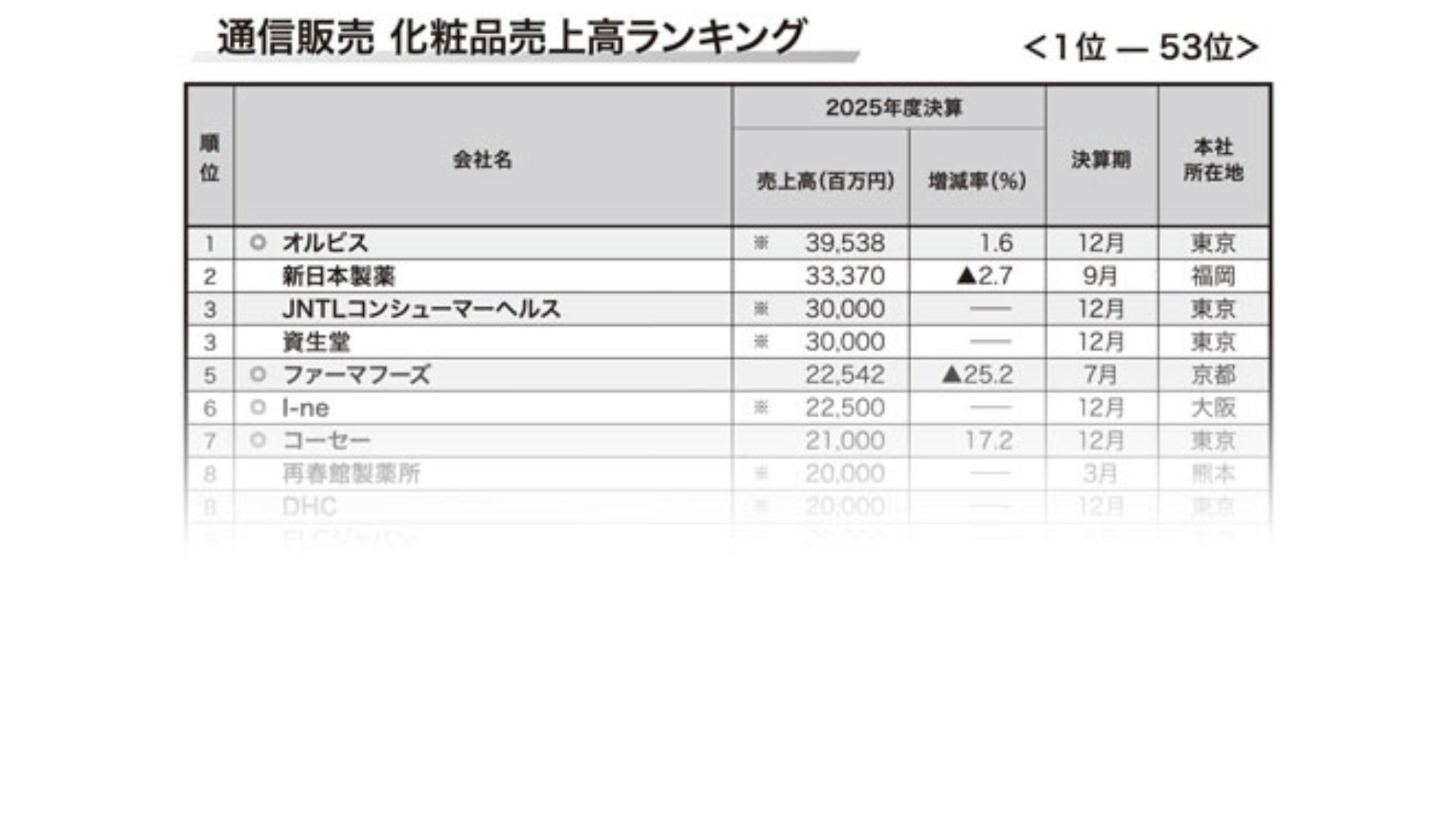 2026年版 化粧品通販売上高ランキング】実質成長率は5.5％に 106社合計