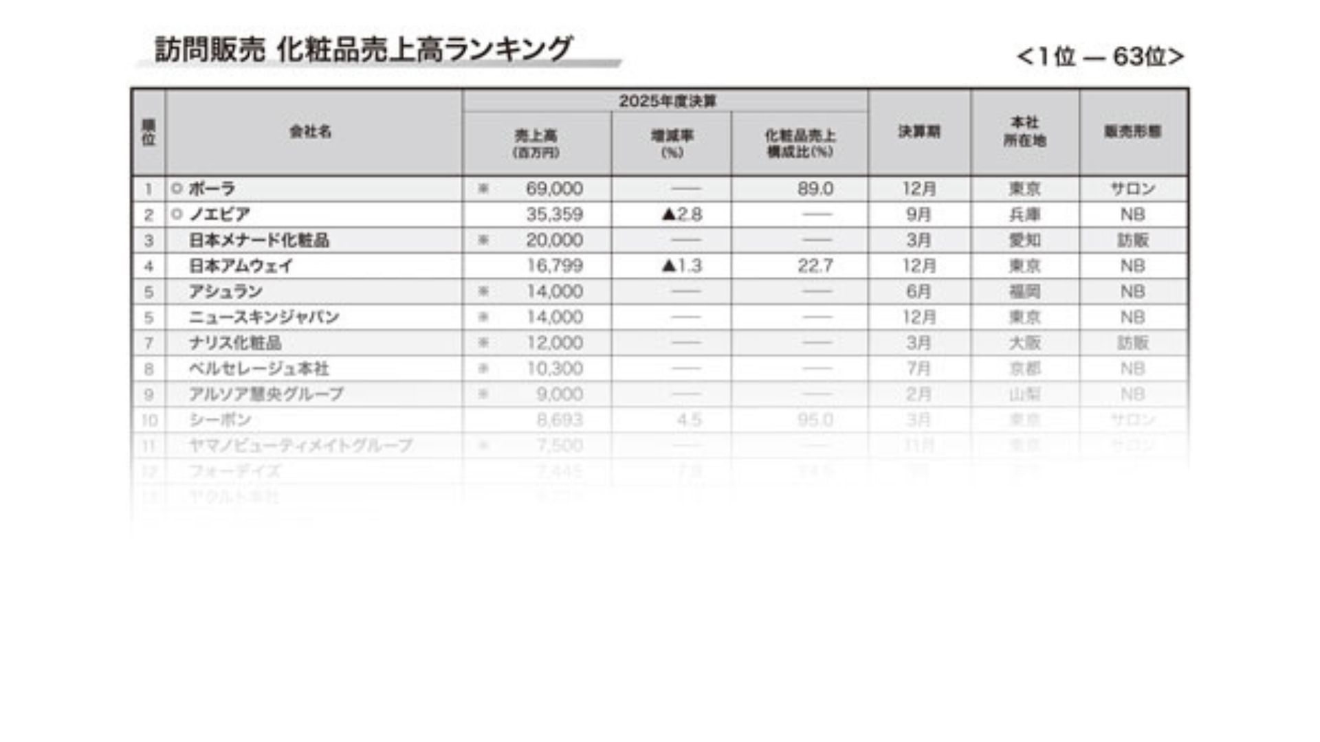 2026年訪販化粧品売上高ランキング】64社合計売上高は約3337億円