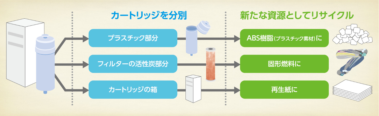 日本トリム、使用済み浄水カートリッジのリサイクル累計500万本達成
